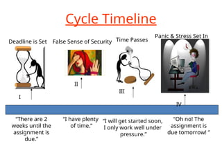 Cycle Timeline
“There are 2
weeks until the
assignment is
due.”
I
II
III
IV
False Sense of Security
Deadline is Set
“I have plenty
of time.”
“I will get started soon,
I only work well under
pressure.”
“Oh no! The
assignment is
due tomorrow! ”
Panic & Stress Set In
Time Passes
 