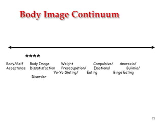 72
****
Body/Self Body Image Weight Compulsive/ Anorexia/
Acceptance Dissatisfaction Preoccupation/ Emotional Bulimia/
Yo-Yo Dieting/ Eating Binge Eating
Disorder
 