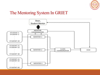 Student Mentoring PPT by Dr.Jaganpdfpdfpdf | PDF