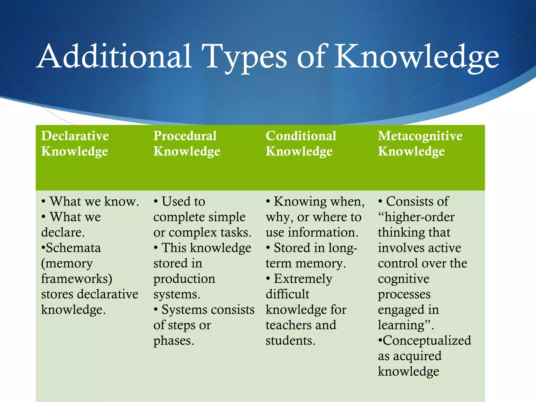 Additional Types of Knowledge

Declarative          Procedural           Conditional         Metacognitive
Knowledge            Knowledge            Knowledge           Knowledge


• What we know.      • Used to            • Knowing when,     • Consists of
• What we            complete simple      why, or where to    “higher-order
declare.             or complex tasks.    use information.    thinking that
•Schemata            • This knowledge     • Stored in long-   involves active
(memory              stored in            term memory.        control over the
frameworks)          production           • Extremely         cognitive
stores declarative   systems.             difficult           processes
knowledge.           • Systems consists   knowledge for       engaged in
                     of steps or          teachers and        learning”.
                     phases.              students.           •Conceptualized
                                                              as acquired
                                                              knowledge
 