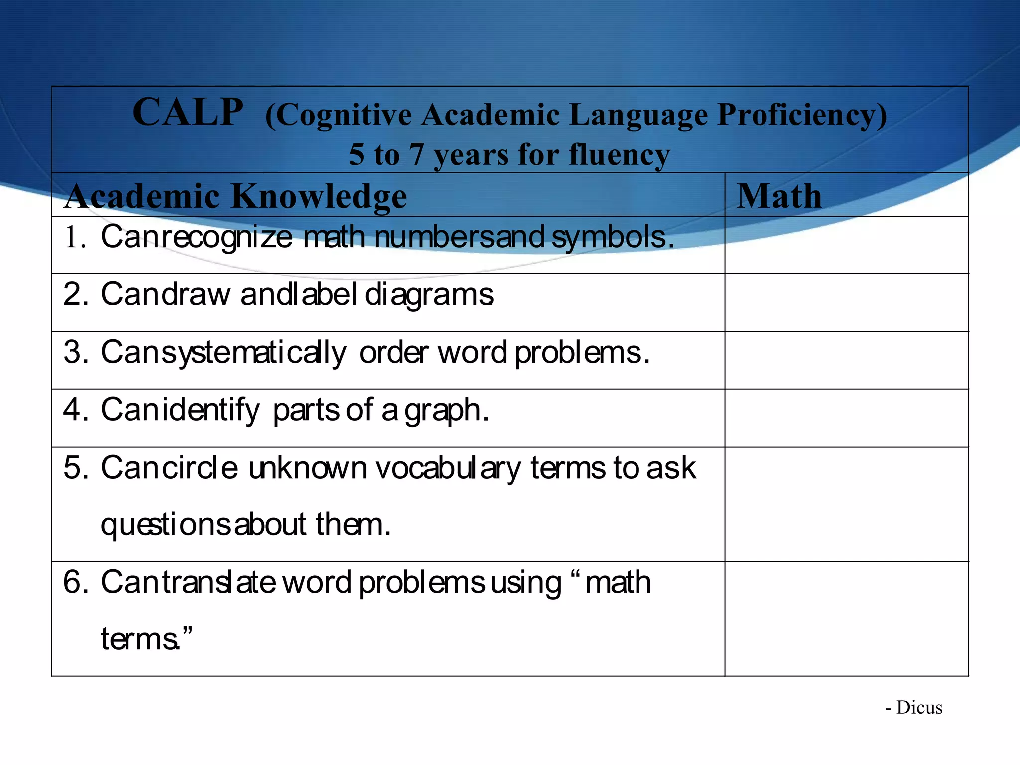 CALP      (Cognitive Academic Language Proficiency)
                    5 to 7 years for fluency
Academic Knowledge                              Math
1. Can recognize math numbersand symbols.
2. Can draw andlabel diagrams
                            .
3. Can systematically order word problems.
4. Can identify parts of a graph.
5. Can circle unknown vocabulary terms to ask
  questions about them.
6. Can translate word problems using “ math
  terms.”
                                                       - Dicus
 