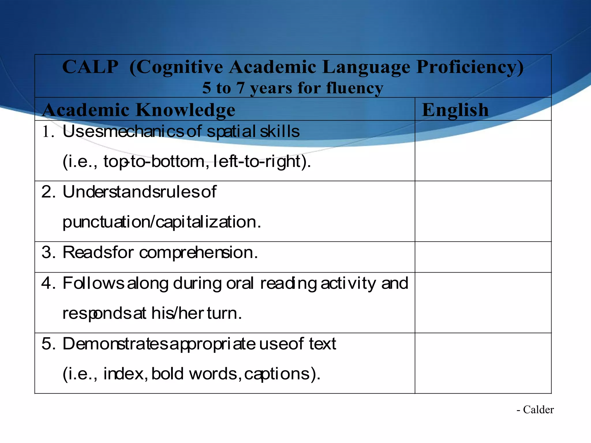 CALP (Cognitive Academic Language Proficiency)
                      5 to 7 years for fluency
Academic Knowledge                                  English
1. Usesmechanics of spatial skills
  (i.e., top-to-bottom, left-to-right).
2. Understandsrules of
  punctuation/capitalization.
3. Readsfor comprehension.
4. Follows along during oral reading activity and
  resp
     onds at his/her turn.
5. Demonstrates appropriate useof text
  (i.e., index, bold words, captions).
                                                              - Calder
 