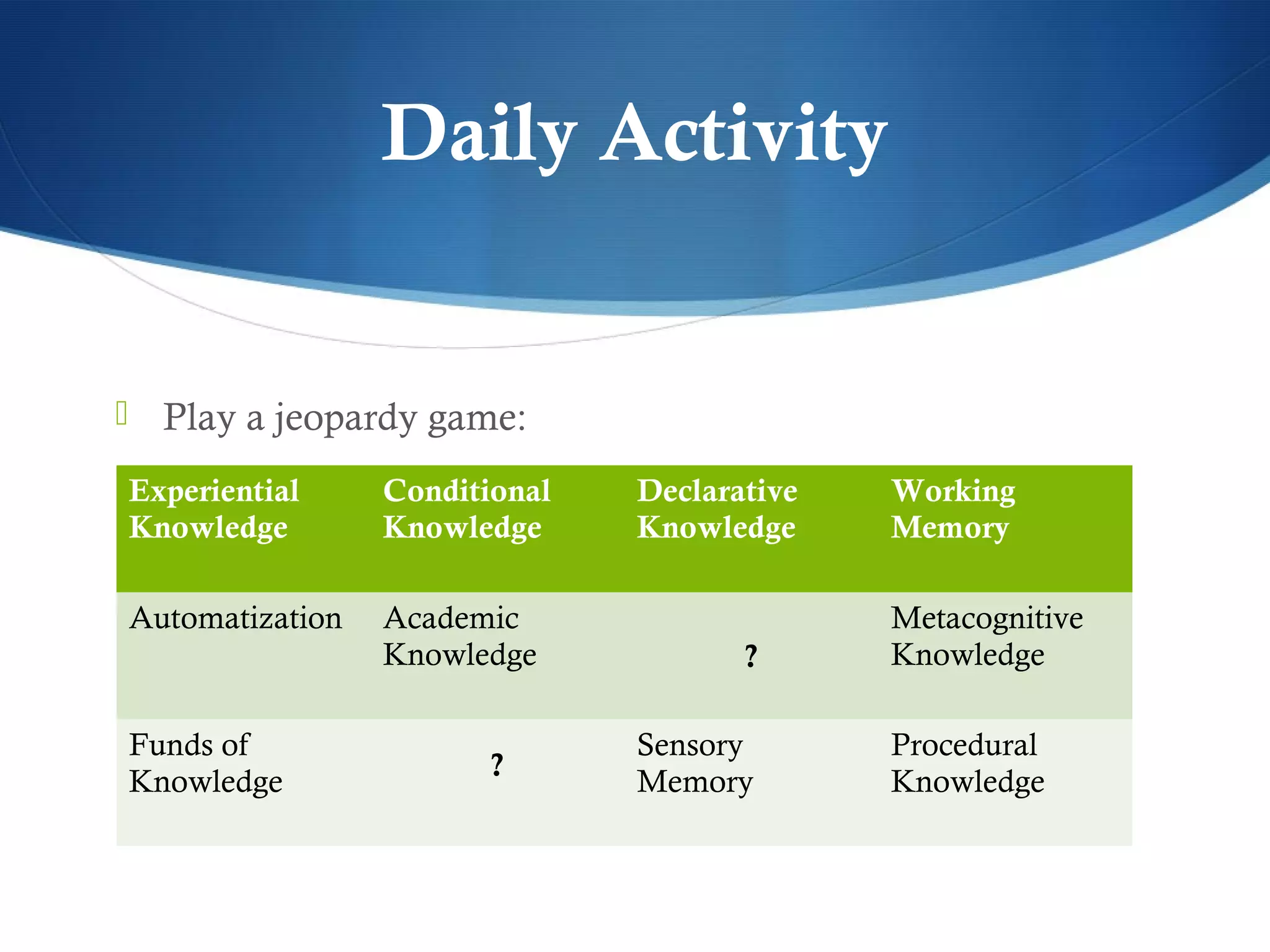 Daily Activity


 Play a jeopardy game:

Experiential     Conditional   Declarative   Working
Knowledge        Knowledge     Knowledge     Memory

Automatization   Academic                    Metacognitive
                 Knowledge            ?      Knowledge

Funds of                       Sensory       Procedural
                        ?
Knowledge                      Memory        Knowledge
 