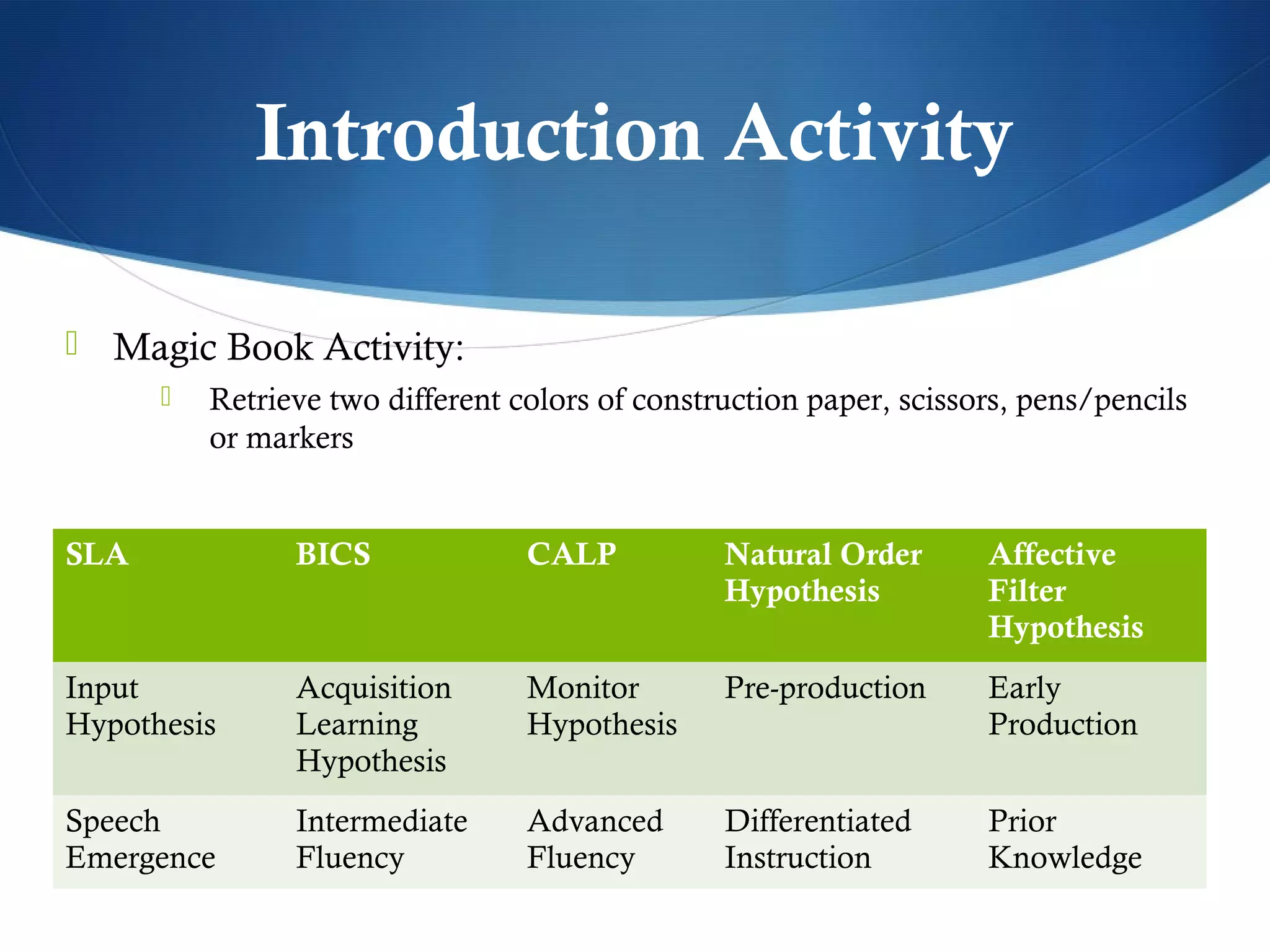 Introduction Activity

 Magic Book Activity:
         Retrieve two different colors of construction paper, scissors, pens/pencils
          or markers


SLA             BICS              CALP           Natural Order       Affective
                                                 Hypothesis          Filter
                                                                     Hypothesis
Input           Acquisition       Monitor        Pre-production      Early
Hypothesis      Learning          Hypothesis                         Production
                Hypothesis
Speech          Intermediate      Advanced       Differentiated      Prior
Emergence       Fluency           Fluency        Instruction         Knowledge
 
