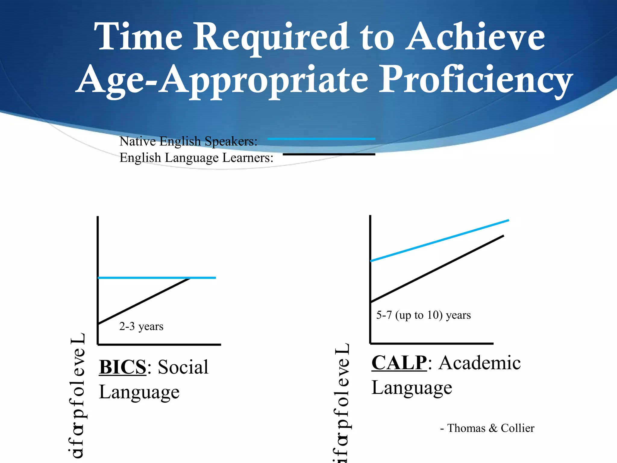 Time Required to Achieve
      Age-Appropriate Proficiency
                          Native English Speakers:
                          English Language Learners:




                                                                            5-7 (up to 10) years
                          2-3 years
ci f or p f ol e ve L




                                                       f or p f ol e ve L
                        BICS: Social                                        CALP: Academic
                        Language                                            Language
                                                                                         - Thomas & Collier
 