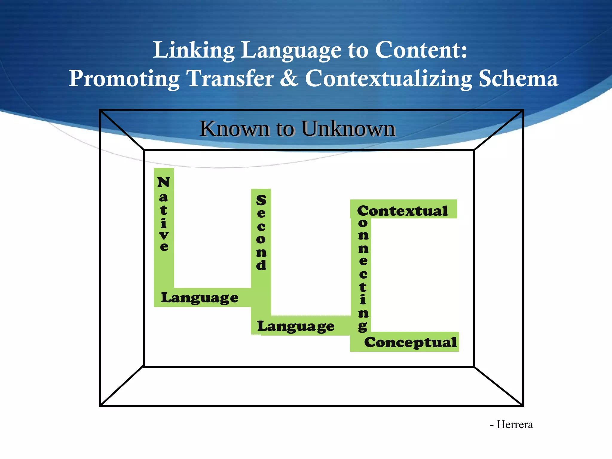 Linking Language to Content:
Promoting Transfer & Contextualizing Schema

           Known to Unknown

       N
       a           S
       t           e          Contextual
       i           c          o
       v           o          n
       e           n          n
                   d          e
                              c
                              t
        Language              i
                              n
                   Language   g
                               Conceptual




                                            - Herrera
 