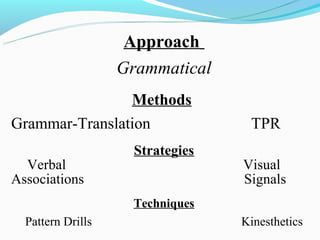 Approach
                   Grammatical
                Methods
Grammar-Translation                TPR
                     Strategies
  Verbal                          Visual
Associations                      Signals
                    Techniques
  Pattern Drills                  Kinesthetics
 