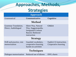 Approaches, Methods,
                   Strategies
                                Approach
Grammatical                Communicative           Cognitive

                                 Method
Grammar Translation,       Silent Way, Natural     CALLA
Direct, Audiolingual       Way, Suggestopedia,
                           Integrated Content
                           Baserd, Sheltered
                           instruction
                                 Strategy
Drill and practice, rote   Guarded vocabulary,     Explicit LS instruction,
memorization               cooperative learning,   Cooperative learning
                           hands-on activities

                              Techniques
Dialogue memorization      Reduced use of idioms   KWL charts
 