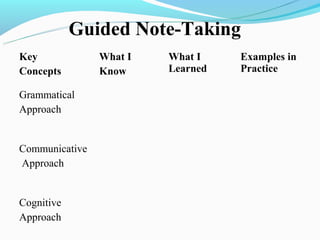 Guided Note-Taking
Key             What I   What I    Examples in
Concepts        Know     Learned   Practice

Grammatical
Approach


Communicative
Approach


Cognitive
Approach
 