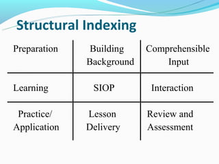 Structural Indexing
Preparation    Building    Comprehensible
              Background       Input

Learning       SIOP         Interaction

 Practice/    Lesson       Review and
Application   Delivery     Assessment
 