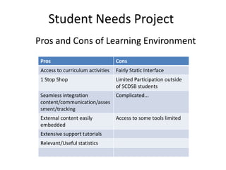 Student Needs Project
Pros and Cons of Learning Environment
Pros Cons
Access to curriculum activities Fairly Static Interface
1 Stop Shop Limited Participation outside
of SCDSB students
Seamless integration
content/communication/asses
sment/tracking
Complicated...
External content easily
embedded
Access to some tools limited
Extensive support tutorials
Relevant/Useful statistics
 