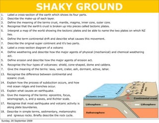 SHAKY GROUND
1.   Label a cross-section of the earth which shows its four parts.
2.   Describe the make-up of each layer.
3.   Define the meaning of the terms crust, mantle, magma, inner core, outer core.
4.   Recognise that the earth’s crust is broken up into pieces called tectonic plates.
5.   Interpret a map of the world showing the tectonic plates and be able to name the two plates on which NZ
     lies.
6.   Define the term continental drift and describe what causes this movement.
7.   Describe the original super continent and it’s two parts.
8.   Label a cross-section diagram of a volcano
4.   Define weathering and describe how the major agents of physical (mechanical) and chemical weathering
     act.
5.   Define erosion and describe how the major agents of erosion act.
6.   Recognise the four types of volcanoes: shield, cone-shaped, dome and caldera.
7.   Give the meaning of the terms: lava, vent, crater, ash, dormant, active, lahar.

13. Recognise the difference between continental and
    oceanic crust.
14. Explain how the process of subduction occurs, and how
    mid ocean ridges and trenches occur.
15. Explain what causes an earthquake.
16. Give the meaning of the terms: epicentre, focus,
    seismograph, s, and p waves, and Richter scale.
17. Recognise that most earthquake and volcanic activity is
    along plate boundaries.
18. Describe in simple terms, sedimentary, metamorphic
    and igneous rocks. Briefly describe the rock cycle.

Sunday, 20 September 2009
 