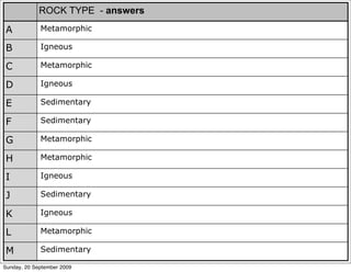 ROCK TYPE - answers
A            Metamorphic

B            Igneous

C            Metamorphic

D            Igneous

E            Sedimentary

F            Sedimentary

G            Metamorphic

H            Metamorphic

I            Igneous

J            Sedimentary

K            Igneous

L            Metamorphic

M            Sedimentary

Sunday, 20 September 2009
 
