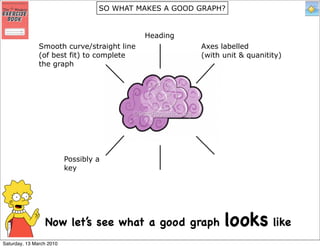 SO WHAT MAKES A GOOD GRAPH?


                                            Heading
               Smooth curve/straight line               Axes labelled
               (of best fit) to complete                (with unit & quanitity)
               the graph




                          Possibly a
                          key




                 Now let’s see what a good graph              looks like
Saturday, 13 March 2010
 