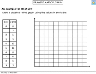 DRAWING A GOOD GRAPH


 An example for all of us!!
  Draw a distance - time graph using the values in the table:



    t (s)    d (m)

      0         0

      1         3

      2         6

      3         9

      4        10

      5        10

      6         8

      7         6

      8         5

      9         5


Saturday, 13 March 2010
 