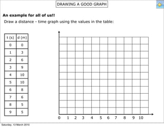 DRAWING A GOOD GRAPH


 An example for all of us!!
  Draw a distance - time graph using the values in the table:



    t (s)    d (m)

      0         0

      1         3

      2         6

      3         9

      4        10

      5        10

      6         8

      7         6

      8         5

      9         5
                              0    1   2   3    4    5   6      7   8   9   10
Saturday, 13 March 2010
 