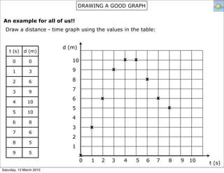 DRAWING A GOOD GRAPH


 An example for all of us!!
  Draw a distance - time graph using the values in the table:


                          d (m)
    t (s)    d (m)

      0         0            10                   x   x

      1         3            9                x

                             8                            x
      2         6

      3         9
                             7
                             6            x                     x
      4        10
                             5                                      x
      5        10
                             4
      6         8
                             3        x
      7         6
                             2
      8         5
                             1
      9         5
                                  x
                                  0   1   2   3   4   5   6     7   8   9   10   t (s)
Saturday, 13 March 2010
 