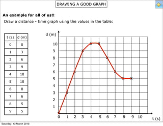 DRAWING A GOOD GRAPH


 An example for all of us!!
  Draw a distance - time graph using the values in the table:


                          d (m)
    t (s)    d (m)

      0         0            10                   x   x

      1         3            9                x

                             8                            x
      2         6

      3         9
                             7
                             6            x                     x
      4        10
                             5                                      x   x
      5        10
                             4
      6         8
                             3        x
      7         6
                             2
      8         5
                             1
      9         5
                                  x
                                  0   1   2   3   4   5   6     7   8   9   10   t (s)
Saturday, 13 March 2010
 