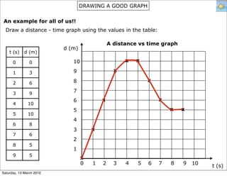 DRAWING A GOOD GRAPH


 An example for all of us!!
  Draw a distance - time graph using the values in the table:

                                              A distance vs time graph
                          d (m)
    t (s)    d (m)

      0         0            10                     x   x

      1         3            9                  x

                             8                              x
      2         6

      3         9
                             7
                             6            x                     x
      4        10
                             5                                      x    x
      5        10
                             4
      6         8
                             3        x
      7         6
                             2
      8         5
                             1
      9         5
                                  x
                                  0   1   2     3   4   5   6   7   8    9   10   t (s)
Saturday, 13 March 2010
 