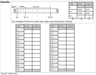 Results
                                                                       t (s)   d (m)   v (ms-1)
                                     4.6 cm                            0
                                                                               0.015   0.15
                                                                       0.1
                                                                               0.046   0.46
                                                                       0.2


               An example of how to mark your tape and record your results

                     t (s)   d (m)   v (ms-1)       t (s)   d (m)   v (ms-1)

                     0                              1.1

                     0.1                            1.2

                     0.2                            1.3

                     0.3                            1.4

                     0.4                            1.5

                     0.5                            1.6

                     0.6                            1.7

                     0.7                            1.8

                     0.8                            1.9

                     0.9                            2.0

                     1.0                            2.1

Saturday, 13 March 2010
 
