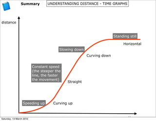 Summary           UNDERSTANDING DISTANCE - TIME GRAPHS




distance


                                                                       Standing still

                                                                             Horizontal
                                         Slowing down
                                                        Curving down


                          Constant speed
                          (the steeper the
                          line, the faster
                          the movement)
                                             Straight




                  Speeding up        Curving up



Saturday, 13 March 2010                                                         time
 