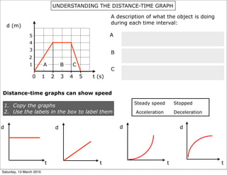 UNDERSTANDING THE DISTANCE-TIME GRAPH

                                                          A description of what the object is doing
                                                          during each time interval:
    d (m)
                5                                         A
                4
                3
                                                          B
                2
                1         A           B   C
                                                          C
                    0     1   2       3   4   5   t (s)


Distance-time graphs can show speed
                                                                   Steady speed       Stopped
 1. Copy the graphs
 2. Use the labels in the box to label them                        Acceleration       Deceleration


d                                 d                           d                         d




                          t                          t                            t                   t
Saturday, 13 March 2010
 