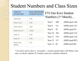 Student Numbers and Class Sizes
FYI Our Kiwi Student
Numbers (1st March)…
Year 7 100 (MOE pred 110)
Year 8 111 (MOE pred 111)
Year 9 93 (MOE pred 97)
Year 10 102 (MOE pred 113)
Year 11 119 (MOE pred 112)
Year 12 117 (MOE pred 98*)
Year 13 82 (MOE pred 69)
* At senior end we have a ‘secondary – tertiary partnership’with Wintec (one
day a week for students 0.2 student count per academy member).
 
