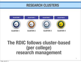 6
CLUSTER 1 CLUSTER 2
CLUSTER 1 CLUSTER 2 CLUSTER 3 CLUSTER 4
CLUSTER 3 CLUSTER 4
The RDIC follows cluster-based
(per college)
research management
RESEARCH CLUSTERS
Friday, July 26, 13
 