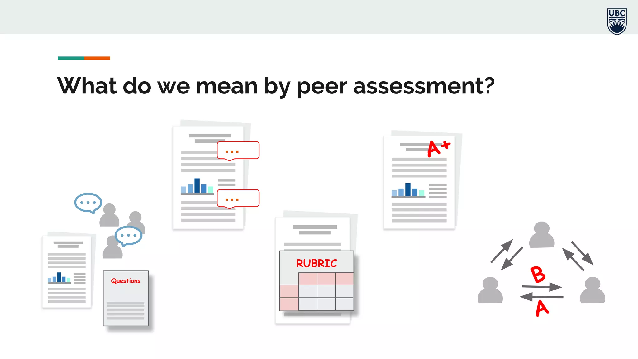What do we mean by peer assessment?
A+…
…
RUBRIC
Questions B
A
 