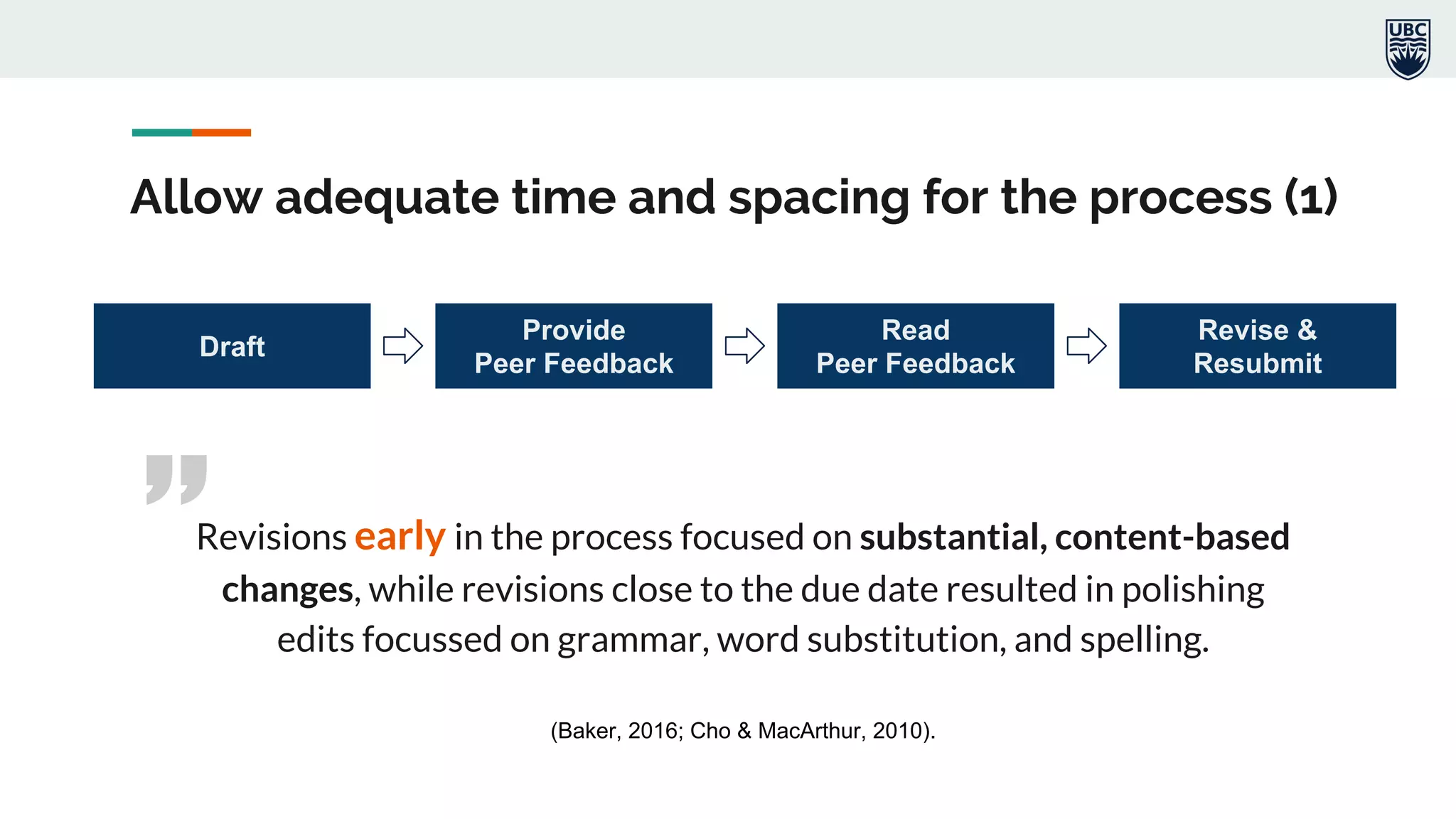 ”
Allow adequate time and spacing for the process (1)
Revisions early in the process focused on substantial, content-based
changes, while revisions close to the due date resulted in polishing
edits focussed on grammar, word substitution, and spelling.
(Baker, 2016; Cho & MacArthur, 2010).
Draft
Revise &
Resubmit
Read
Peer Feedback
Provide
Peer Feedback
 