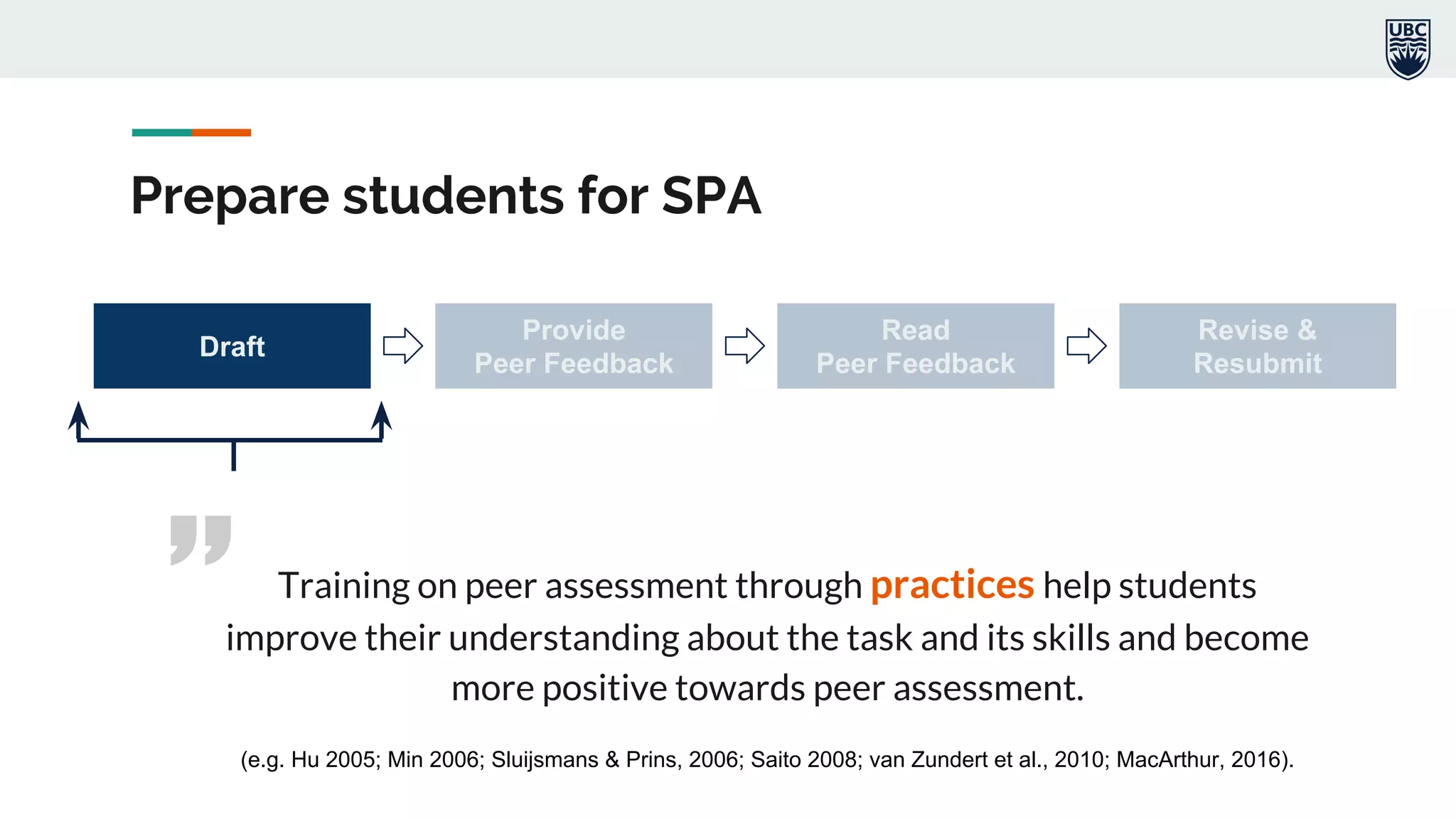 Prepare students for SPA
” Training on peer assessment through practices help students
improve their understanding about the task and its skills and become
more positive towards peer assessment.
(e.g. Hu 2005; Min 2006; Sluijsmans & Prins, 2006; Saito 2008; van Zundert et al., 2010; MacArthur, 2016).
Draft
Revise &
Resubmit
Read
Peer Feedback
Provide
Peer Feedback
 
