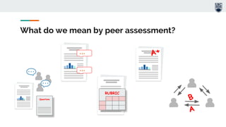 What do we mean by peer assessment?
A+…
…
RUBRIC
Questions B
A
 