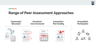 Range of Peer Assessment Approaches
Community/
Discussion
Formative/
more structured
Summative/
Peer Grading
Group Work
Participation
?
…
…
RUBRIC
A+
 