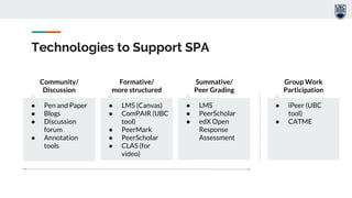 Technologies to Support SPA
Community/
Discussion
● Pen and Paper
● Blogs
● Discussion
forum
● Annotation
tools
Formative/
more structured
Summative/
Peer Grading
● LMS (Canvas)
● ComPAIR (UBC
tool)
● PeerMark
● PeerScholar
● CLAS (for
video)
● LMS
● PeerScholar
● edX Open
Response
Assessment
● iPeer (UBC
tool)
● CATME
Group Work
Participation
 