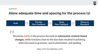 ”
Allow adequate time and spacing for the process (1)
Revisions early in the process focused on substantial, content-based
changes, while revisions close to the due date resulted in polishing
edits focussed on grammar, word substitution, and spelling.
(Baker, 2016; Cho & MacArthur, 2010).
Draft
Revise &
Resubmit
Read
Peer Feedback
Provide
Peer Feedback
 