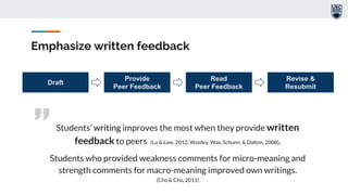 ”
Emphasize written feedback
Students’ writing improves the most when they provide written
feedback to peers (Lu & Law, 2012; Wooley, Was, Schunn, & Dalton, 2008).
Students who provided weakness comments for micro-meaning and
strength comments for macro-meaning improved own writings.
(Cho & Cho, 2011)
Draft
Revise &
Resubmit
Read
Peer Feedback
Provide
Peer Feedback
 