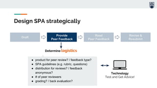 Design SPA strategically
Determine logistics
● product for peer review? / feedback type?
● SPA guidelines (e.g. rubric, questions)
● distribution for reviews? / feedback
anonymous?
● # of peer reviewers
● grading? / back evaluation?
Draft
Revise &
Resubmit
Read
Peer Feedback
Provide
Peer Feedback
Technology
Test and Get Advice!
 