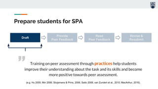 Prepare students for SPA
” Training on peer assessment through practices help students
improve their understanding about the task and its skills and become
more positive towards peer assessment.
(e.g. Hu 2005; Min 2006; Sluijsmans & Prins, 2006; Saito 2008; van Zundert et al., 2010; MacArthur, 2016).
Draft
Revise &
Resubmit
Read
Peer Feedback
Provide
Peer Feedback
 
