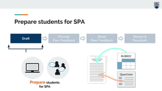 Prepare students for SPA
Prepare students
for SPA
Draft
Revise &
Resubmit
Read
Peer Feedback
Provide
Peer Feedback
Questions
Q1.
Q2.
Q3.
RUBRIC
 