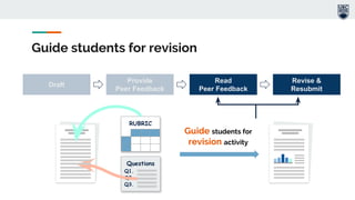 Guide students for revision
Questions
Q1.
Q2.
Q3.
RUBRIC
Guide students for
revision activity
Draft
Revise &
Resubmit
Read
Peer Feedback
Provide
Peer Feedback
 