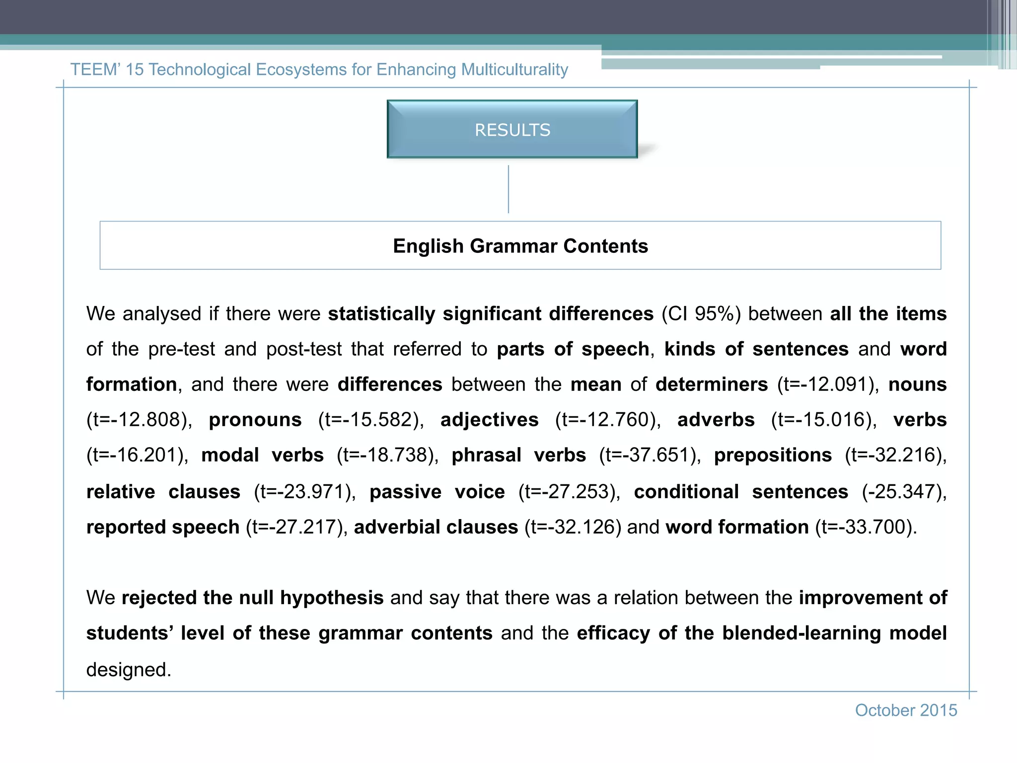 RESULTS
TEEM’ 15 Technological Ecosystems for Enhancing Multiculturality
October 2015
English Grammar Contents
We analysed if there were statistically significant differences (CI 95%) between all the items
of the pre-test and post-test that referred to parts of speech, kinds of sentences and word
formation, and there were differences between the mean of determiners (t=-12.091), nouns
(t=-12.808), pronouns (t=-15.582), adjectives (t=-12.760), adverbs (t=-15.016), verbs
(t=-16.201), modal verbs (t=-18.738), phrasal verbs (t=-37.651), prepositions (t=-32.216),
relative clauses (t=-23.971), passive voice (t=-27.253), conditional sentences (-25.347),
reported speech (t=-27.217), adverbial clauses (t=-32.126) and word formation (t=-33.700).
We rejected the null hypothesis and say that there was a relation between the improvement of
students’ level of these grammar contents and the efficacy of the blended-learning model
designed.
 