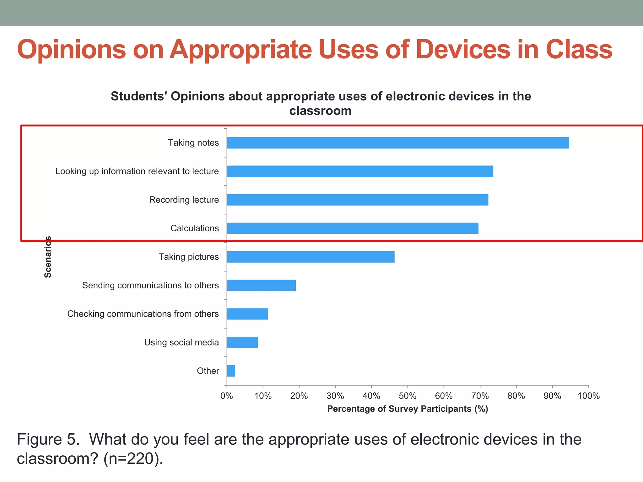 Opinions on Appropriate Uses of Devices in Class
0% 10% 20% 30% 40% 50% 60% 70% 80% 90% 100%
Other
Using social media
Checking communications from others
Sending communications to others
Taking pictures
Calculations
Recording lecture
Looking up information relevant to lecture
Taking notes
Percentage of Survey Participants (%)
Scenarios
Students' Opinions about appropriate uses of electronic devices in the
classroom
Figure 5. What do you feel are the appropriate uses of electronic devices in the
classroom? (n=220).
 