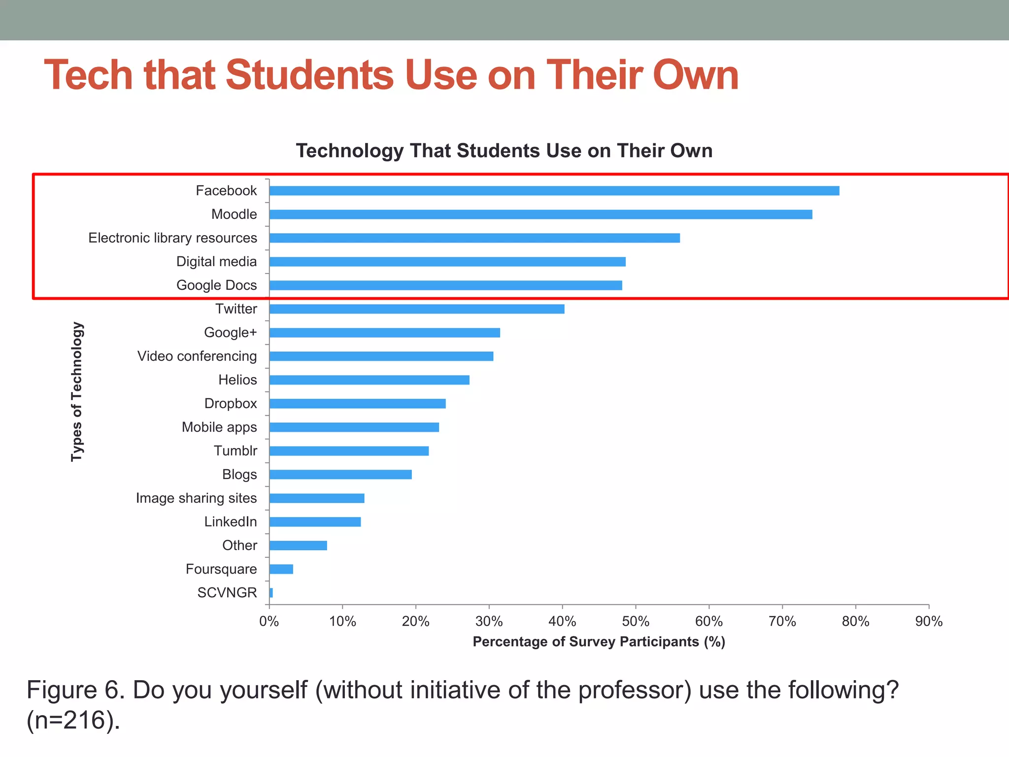 Tech that Students Use on Their Own
0% 10% 20% 30% 40% 50% 60% 70% 80% 90%
SCVNGR
Foursquare
Other
LinkedIn
Image sharing sites
Blogs
Tumblr
Mobile apps
Dropbox
Helios
Video conferencing
Google+
Twitter
Google Docs
Digital media
Electronic library resources
Moodle
Facebook
Percentage of Survey Participants (%)
TypesofTechnology
Technology That Students Use on Their Own
Figure 6. Do you yourself (without initiative of the professor) use the following?
(n=216).
 
