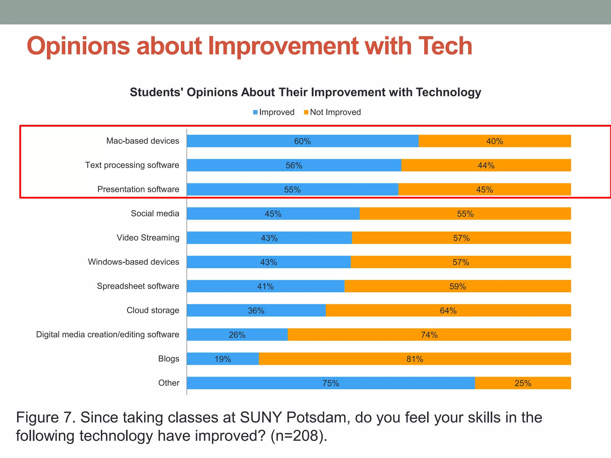 Opinions about Improvement with Tech
75%
19%
26%
36%
41%
43%
43%
45%
55%
56%
60%
25%
81%
74%
64%
59%
57%
57%
55%
45%
44%
40%
Other
Blogs
Digital media creation/editing software
Cloud storage
Spreadsheet software
Windows-based devices
Video Streaming
Social media
Presentation software
Text processing software
Mac-based devices
Students' Opinions About Their Improvement with Technology
Improved Not Improved
Figure 7. Since taking classes at SUNY Potsdam, do you feel your skills in the
following technology have improved? (n=208).
 