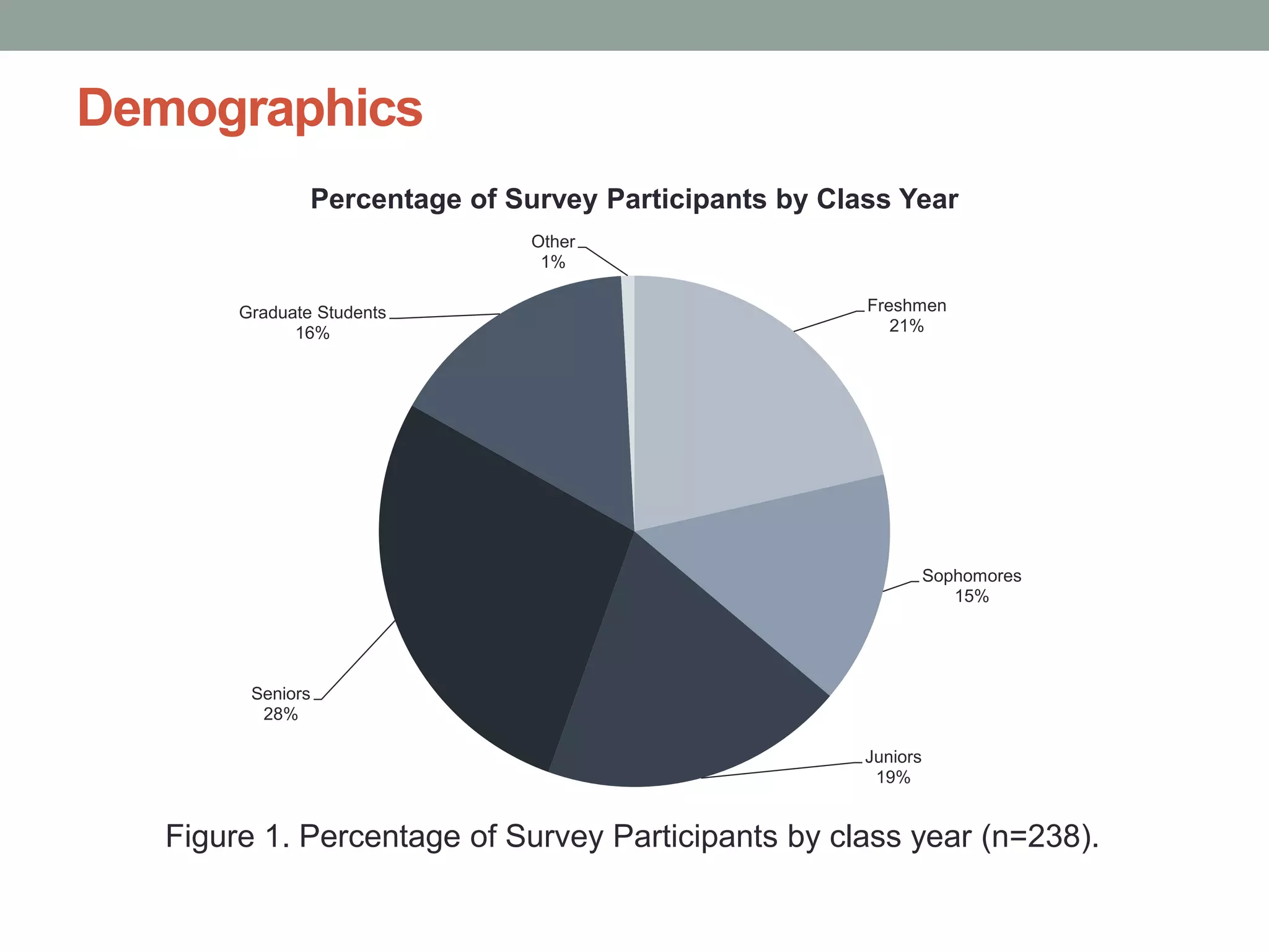 Demographics
Freshmen
21%
Sophomores
15%
Juniors
19%
Seniors
28%
Graduate Students
16%
Other
1%
Percentage of Survey Participants by Class Year
Figure 1. Percentage of Survey Participants by class year (n=238).
 