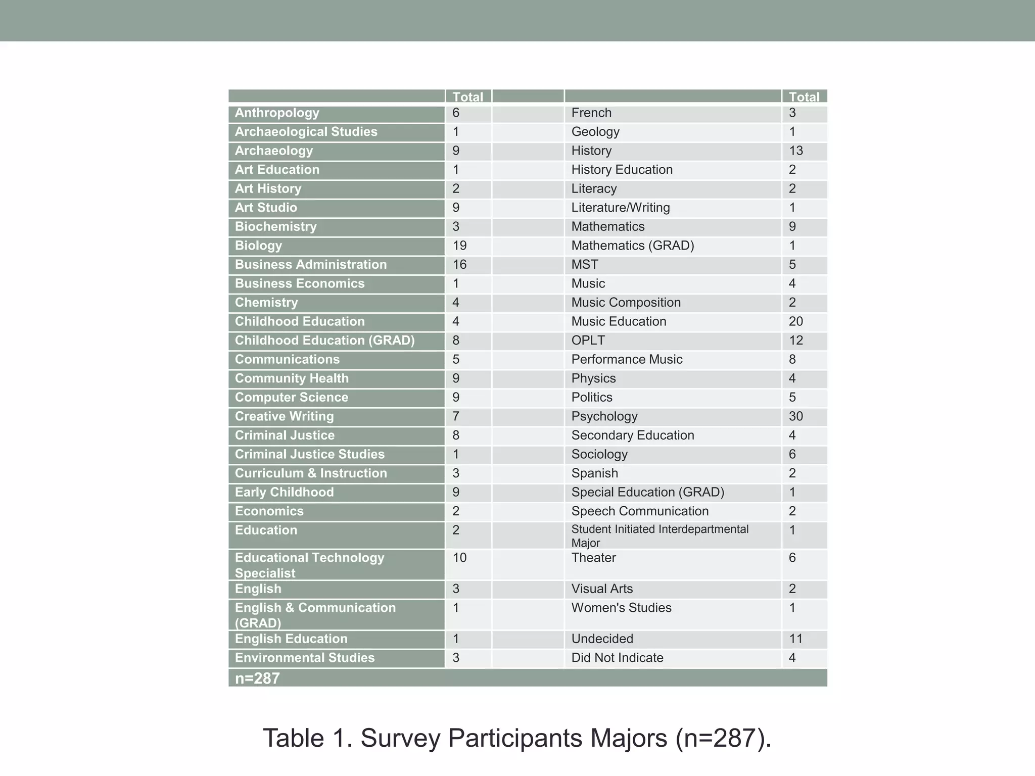 Total Total
Anthropology 6 French 3
Archaeological Studies 1 Geology 1
Archaeology 9 History 13
Art Education 1 History Education 2
Art History 2 Literacy 2
Art Studio 9 Literature/Writing 1
Biochemistry 3 Mathematics 9
Biology 19 Mathematics (GRAD) 1
Business Administration 16 MST 5
Business Economics 1 Music 4
Chemistry 4 Music Composition 2
Childhood Education 4 Music Education 20
Childhood Education (GRAD) 8 OPLT 12
Communications 5 Performance Music 8
Community Health 9 Physics 4
Computer Science 9 Politics 5
Creative Writing 7 Psychology 30
Criminal Justice 8 Secondary Education 4
Criminal Justice Studies 1 Sociology 6
Curriculum & Instruction 3 Spanish 2
Early Childhood 9 Special Education (GRAD) 1
Economics 2 Speech Communication 2
Education 2 Student Initiated Interdepartmental
Major
1
Educational Technology
Specialist
10 Theater 6
English 3 Visual Arts 2
English & Communication
(GRAD)
1 Women's Studies 1
English Education 1 Undecided 11
Environmental Studies 3 Did Not Indicate 4
n=287
Table 1. Survey Participants Majors (n=287).
 