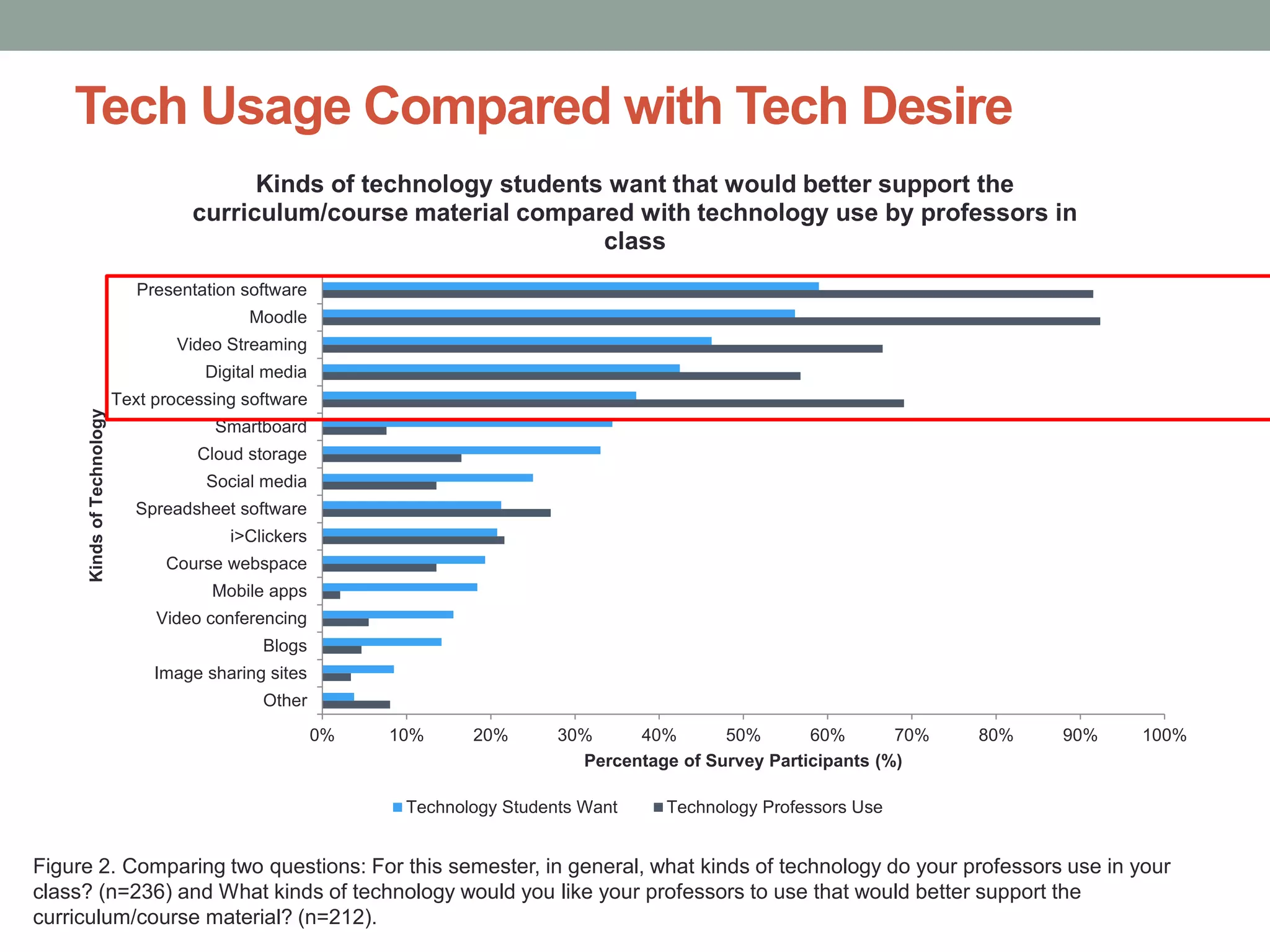 Tech Usage Compared with Tech Desire
0% 10% 20% 30% 40% 50% 60% 70% 80% 90% 100%
Other
Image sharing sites
Blogs
Video conferencing
Mobile apps
Course webspace
i>Clickers
Spreadsheet software
Social media
Cloud storage
Smartboard
Text processing software
Digital media
Video Streaming
Moodle
Presentation software
Percentage of Survey Participants (%)
KindsofTechnology
Kinds of technology students want that would better support the
curriculum/course material compared with technology use by professors in
class
Technology Students Want Technology Professors Use
Figure 2. Comparing two questions: For this semester, in general, what kinds of technology do your professors use in your
class? (n=236) and What kinds of technology would you like your professors to use that would better support the
curriculum/course material? (n=212).
 