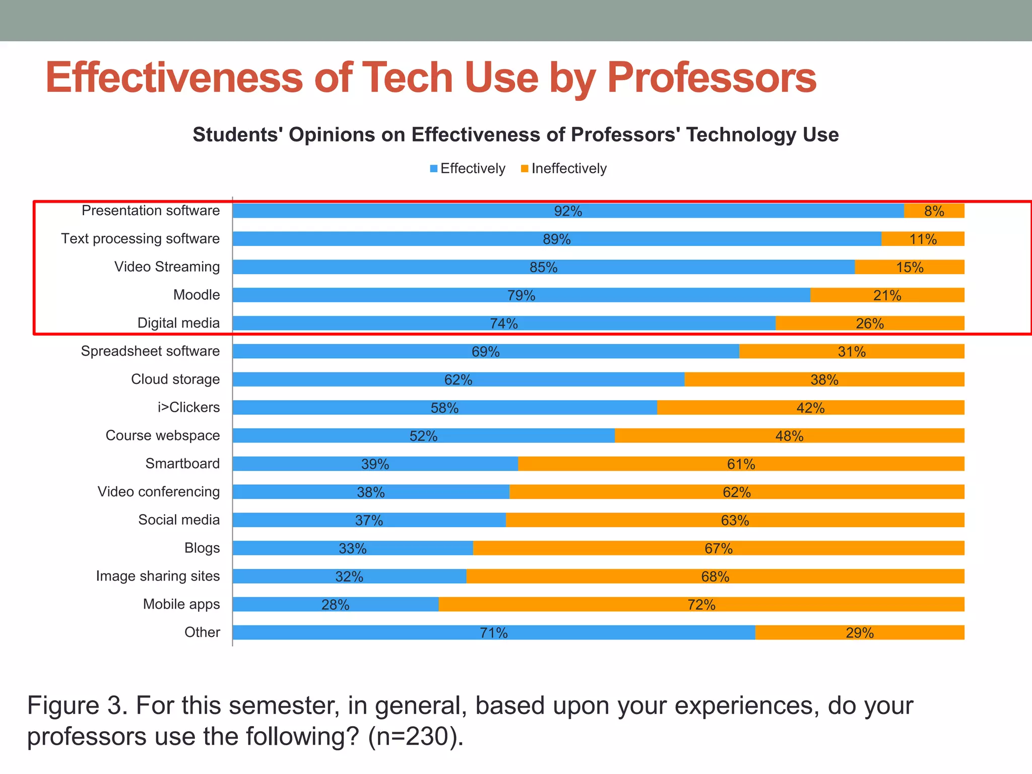 Effectiveness of Tech Use by Professors
71%
28%
32%
33%
37%
38%
39%
52%
58%
62%
69%
74%
79%
85%
89%
92%
29%
72%
68%
67%
63%
62%
61%
48%
42%
38%
31%
26%
21%
15%
11%
8%
Other
Mobile apps
Image sharing sites
Blogs
Social media
Video conferencing
Smartboard
Course webspace
i>Clickers
Cloud storage
Spreadsheet software
Digital media
Moodle
Video Streaming
Text processing software
Presentation software
Students' Opinions on Effectiveness of Professors' Technology Use
Effectively Ineffectively
Figure 3. For this semester, in general, based upon your experiences, do your
professors use the following? (n=230).
 