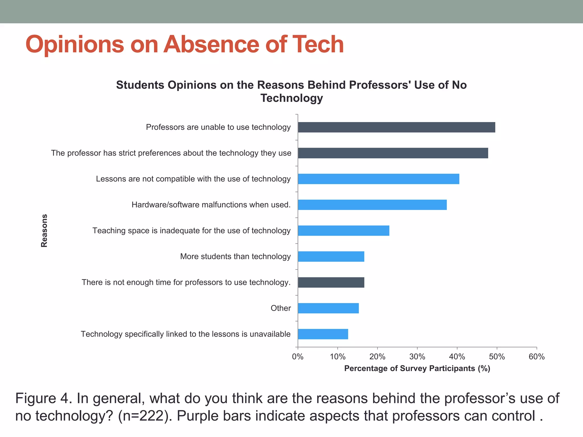 Opinions on Absence of Tech
0% 10% 20% 30% 40% 50% 60%
Technology specifically linked to the lessons is unavailable
Other
There is not enough time for professors to use technology.
More students than technology
Teaching space is inadequate for the use of technology
Hardware/software malfunctions when used.
Lessons are not compatible with the use of technology
The professor has strict preferences about the technology they use
Professors are unable to use technology
Percentage of Survey Participants (%)
Reasons
Students Opinions on the Reasons Behind Professors' Use of No
Technology
Figure 4. In general, what do you think are the reasons behind the professor’s use of
no technology? (n=222). Purple bars indicate aspects that professors can control .
 
