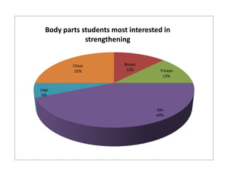 Body parts students most interested in
              strengthening


          Chest           Biceps
           25%             12%      Triceps
                                     13%


Legs
 6%


                                   Abs
                                   44%
 